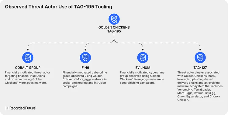 TAG-195 Expands Malware Capabilities with Modular Architectures