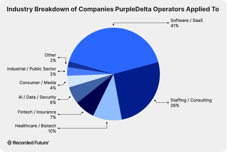 Tracking the Threat of PurpleDelta: Unmasking North Korean Fraudulent Employment Tactics