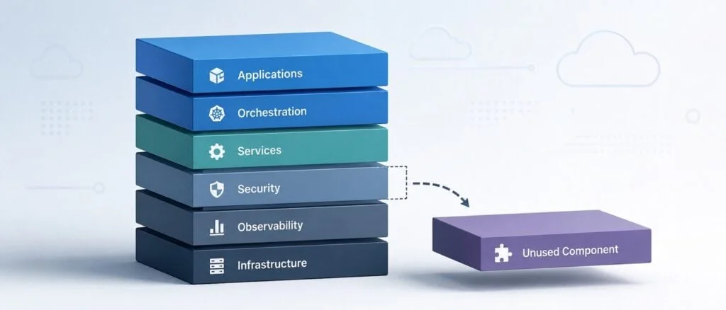 Rethinking Cloud-Native Complexity: Assessing Platform Components for True Value