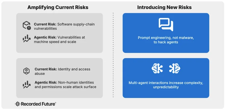 The Security Implications of Accelerating Agentic AI Adoption in Enterprises